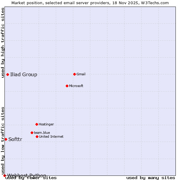 Market position of Iliad Group vs. Softtr vs. Webhost Python