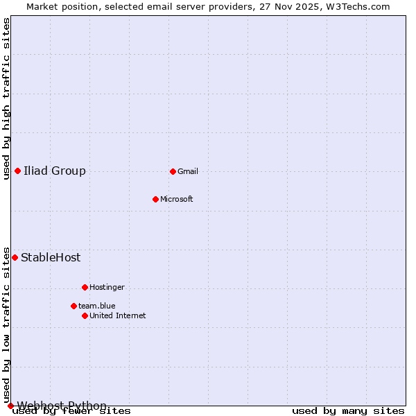 Market position of Iliad Group vs. StableHost vs. Webhost Python