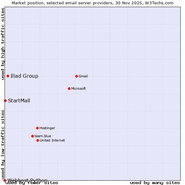 Market position of Iliad Group vs. StartMail vs. Webhost Python