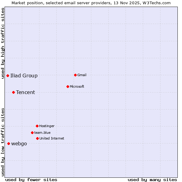 Market position of Tencent vs. webgo vs. Iliad Group