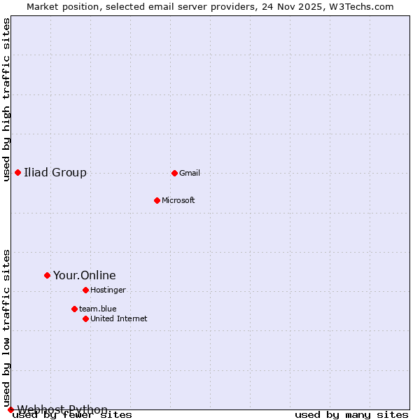 Market position of Your.Online vs. Iliad Group vs. Webhost Python
