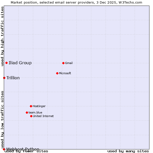 Market position of Iliad Group vs. Trillion vs. Webhost Python