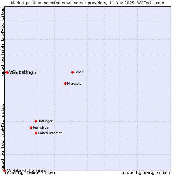 Market position of Iliad Group vs. VSHosting vs. Webhost Python