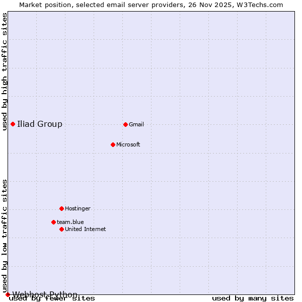 Market position of Iliad Group vs. Webhost Python