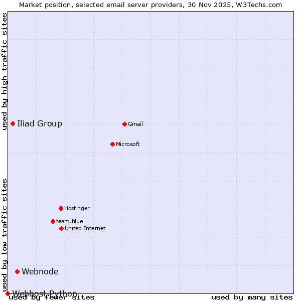 Market position of Webnode vs. Iliad Group vs. Webhost Python