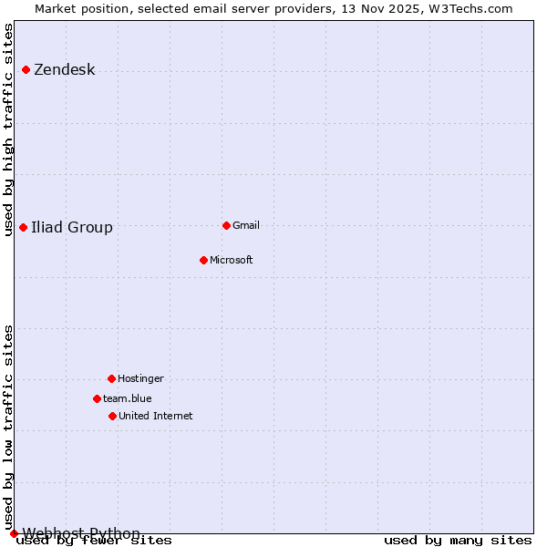 Market position of Zendesk vs. Iliad Group vs. Webhost Python