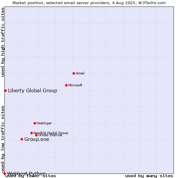 Market position of Group.one vs. Liberty Global Group vs. Webhost Python