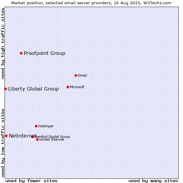 Market position of Proofpoint Group vs. Netinternet vs. Liberty Global Group