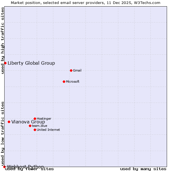 Market position of Vianova Group vs. Liberty Global Group vs. Webhost Python