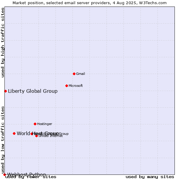 Market position of World Host Group vs. Liberty Global Group vs. Webhost Python