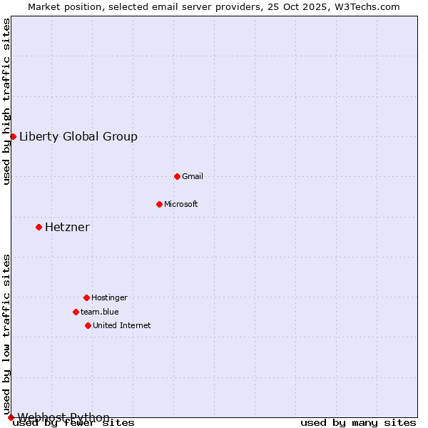 Market position of Hetzner vs. Liberty Global Group vs. Webhost Python
