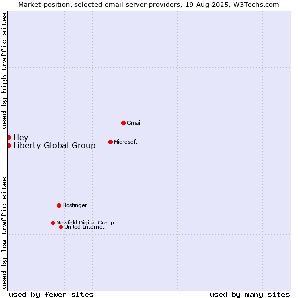 Market position of Liberty Global Group vs. Hey