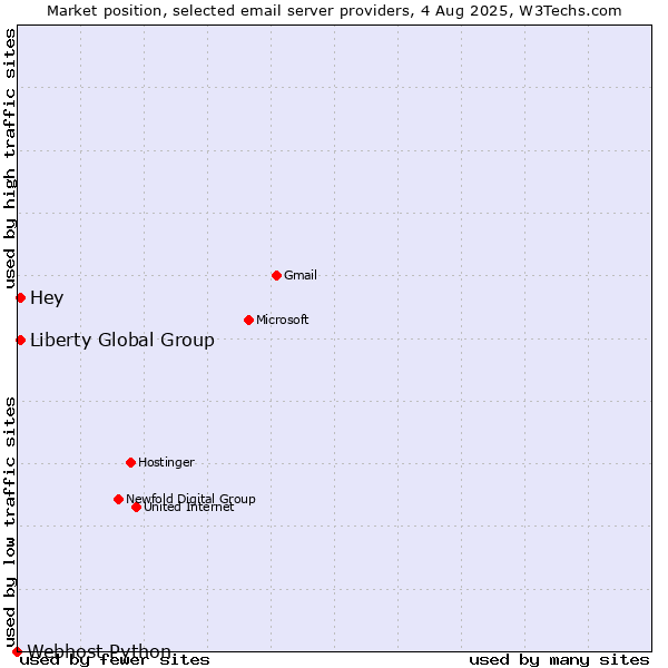 Market position of Liberty Global Group vs. Hey vs. Webhost Python