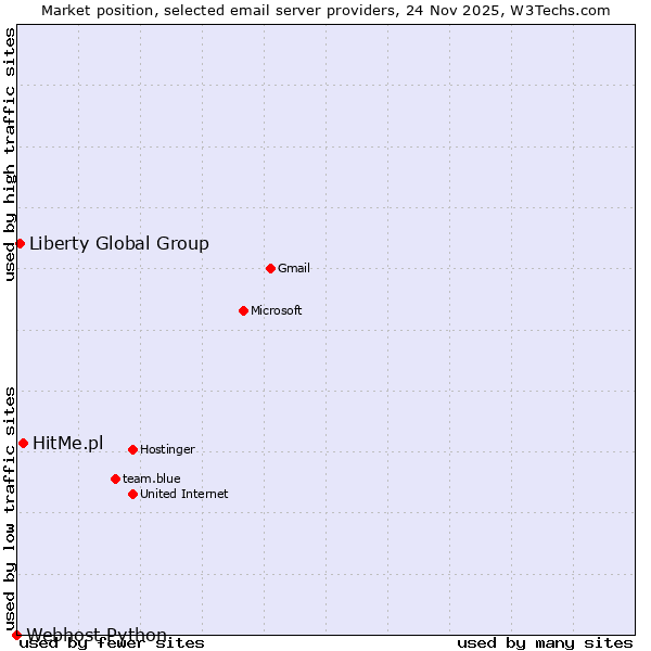 Market position of HitMe.pl vs. Liberty Global Group vs. Webhost Python