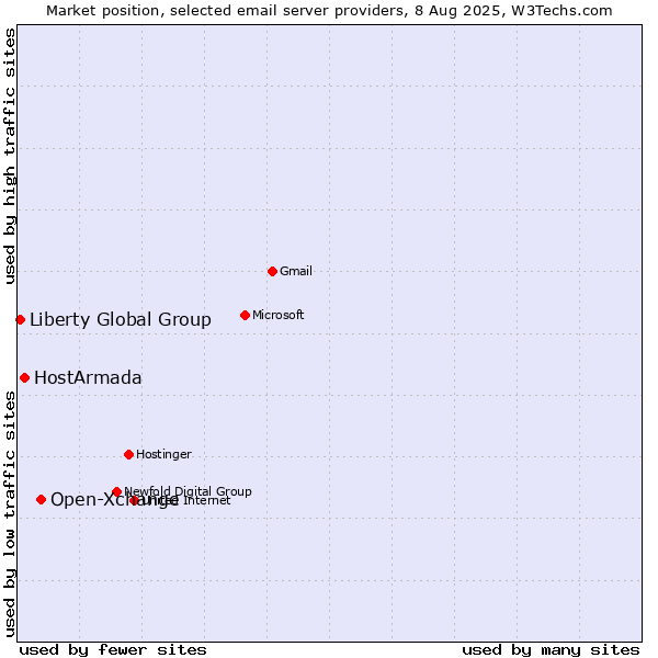Market position of Open-Xchange vs. HostArmada vs. Liberty Global Group