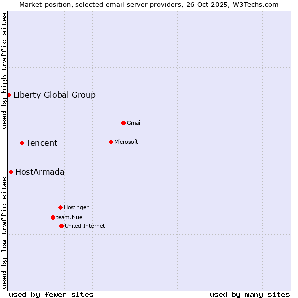 Market position of Tencent vs. HostArmada vs. Liberty Global Group
