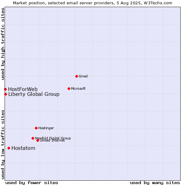 Market position of Hostatom vs. Liberty Global Group vs. HostForWeb