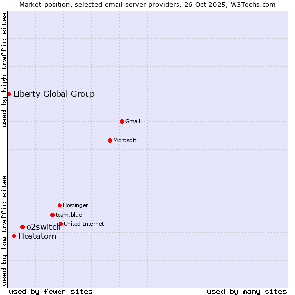 Market position of o2switch vs. Hostatom vs. Liberty Global Group