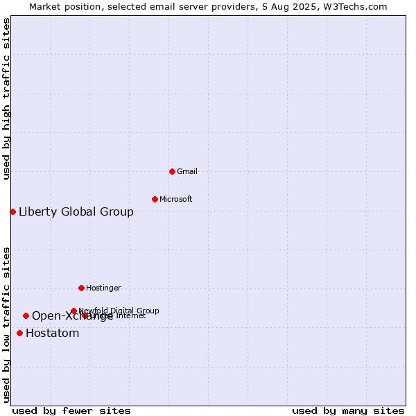 Market position of Open-Xchange vs. Hostatom vs. Liberty Global Group