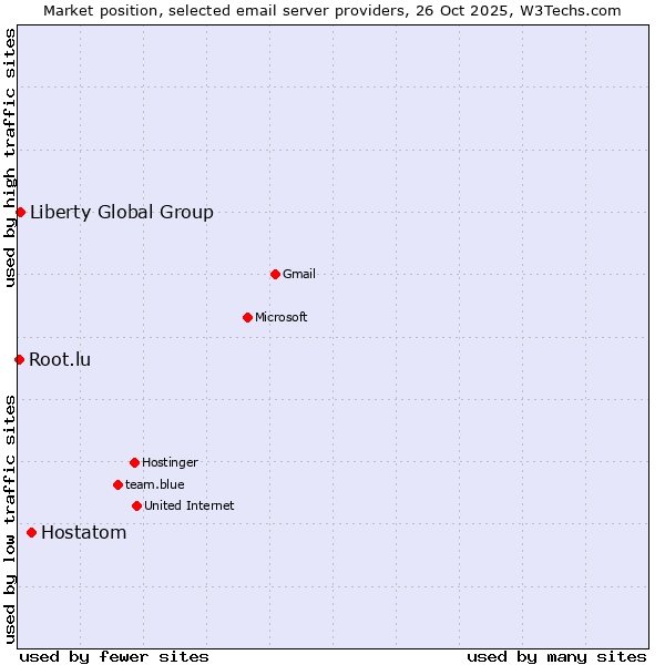 Market position of Hostatom vs. Liberty Global Group vs. Root.lu