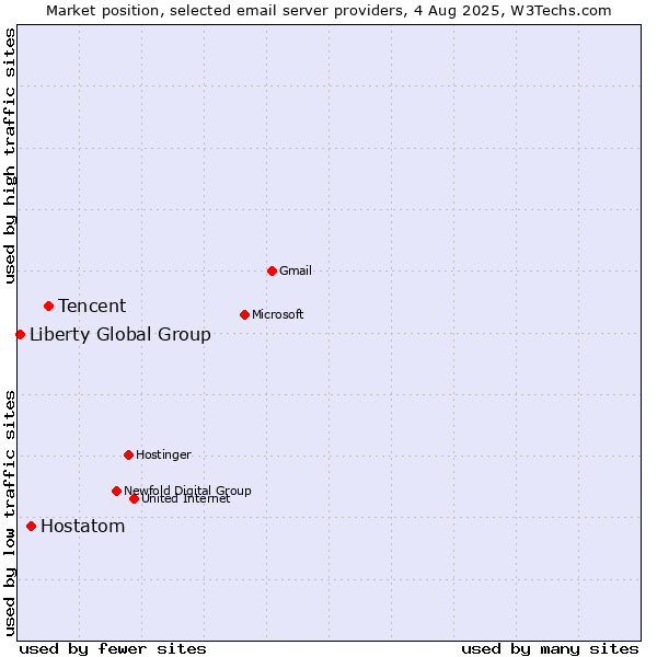 Market position of Tencent vs. Hostatom vs. Liberty Global Group