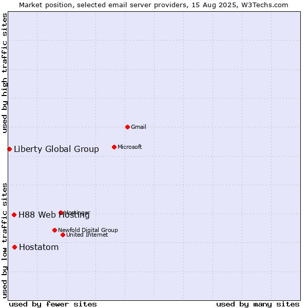 Market position of Hostatom vs. H88 Web Hosting vs. Liberty Global Group