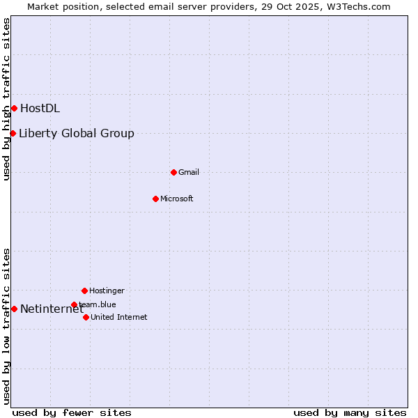 Market position of HostDL vs. Netinternet vs. Liberty Global Group