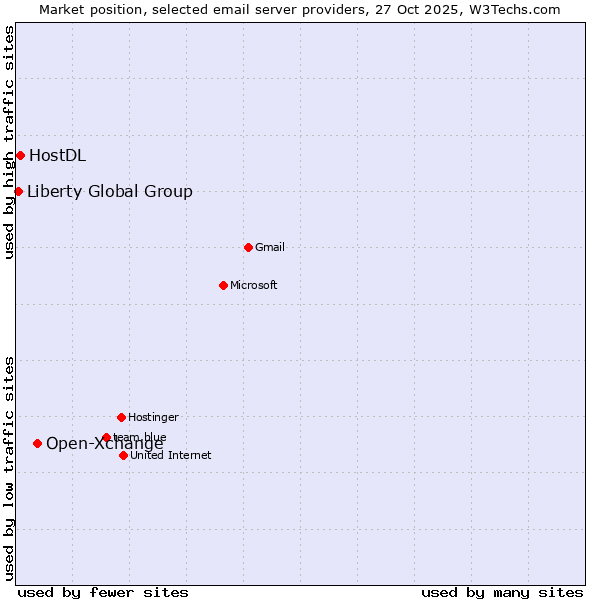 Market position of Open-Xchange vs. HostDL vs. Liberty Global Group