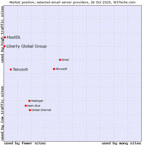 Market position of Tencent vs. HostDL vs. Liberty Global Group