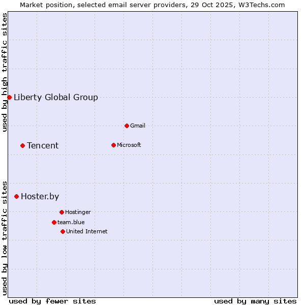 Market position of Tencent vs. Hoster.by vs. Liberty Global Group