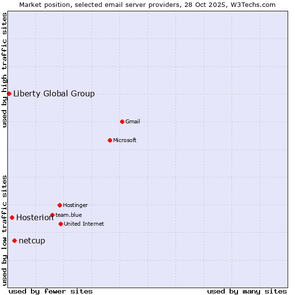 Market position of netcup vs. Hosterion vs. Liberty Global Group