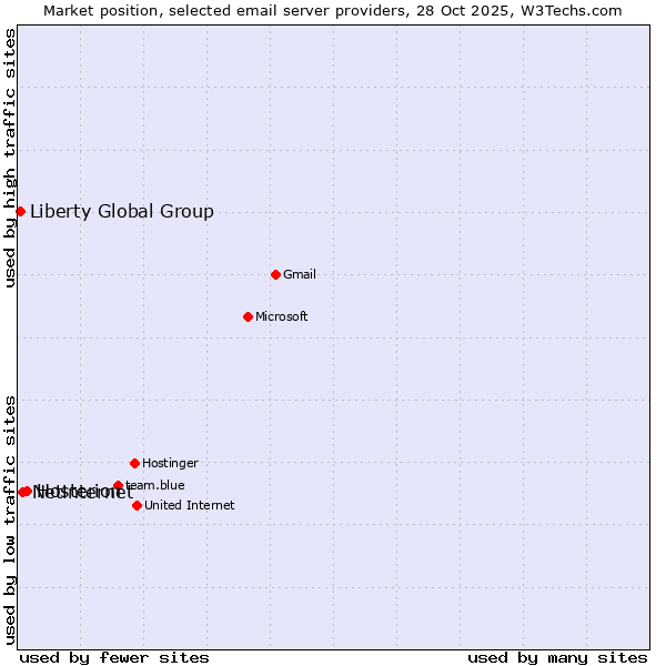 Market position of Hosterion vs. Netinternet vs. Liberty Global Group