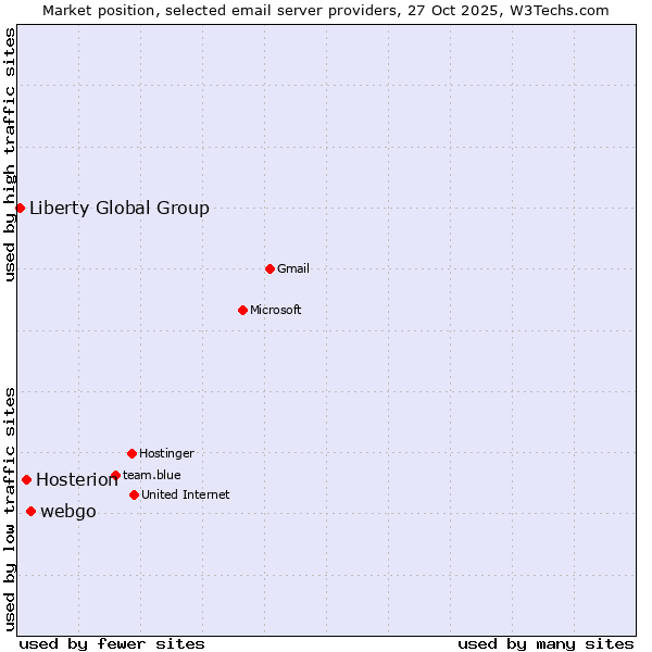 Market position of webgo vs. Hosterion vs. Liberty Global Group