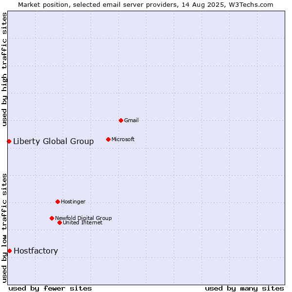 Market position of Hostfactory vs. Liberty Global Group