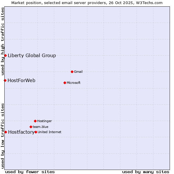 Market position of Hostfactory vs. Liberty Global Group vs. HostForWeb