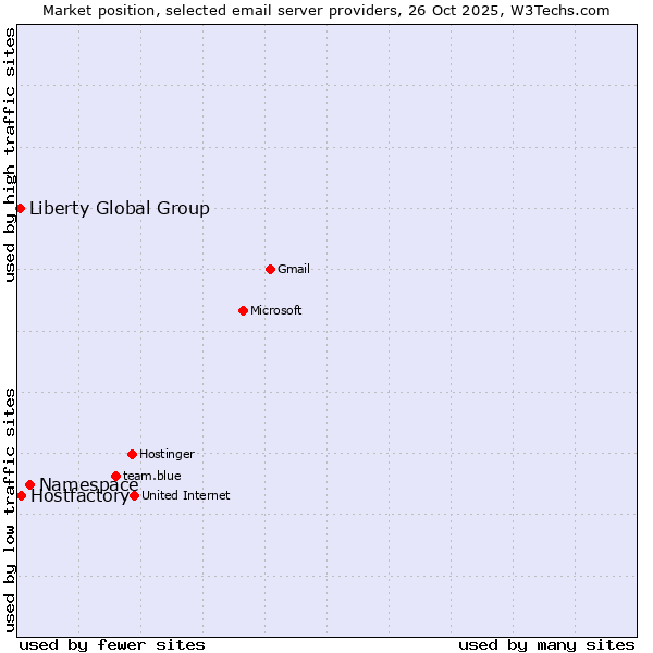 Market position of Namespace vs. Hostfactory vs. Liberty Global Group
