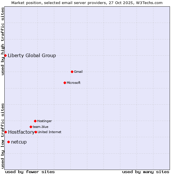 Market position of netcup vs. Hostfactory vs. Liberty Global Group