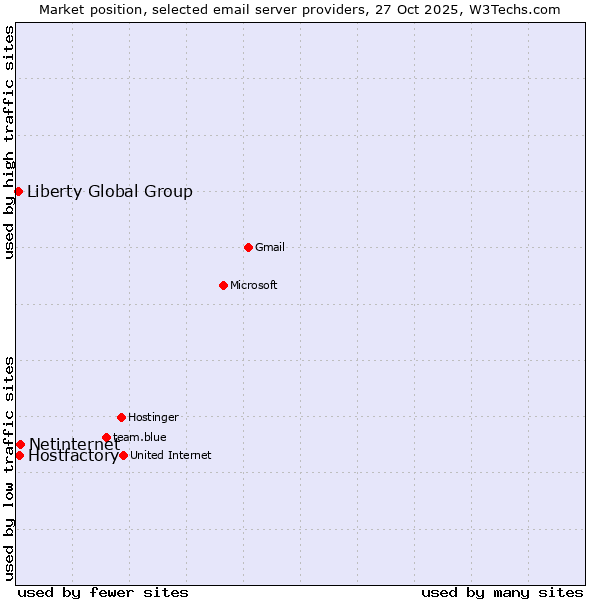 Market position of Netinternet vs. Hostfactory vs. Liberty Global Group