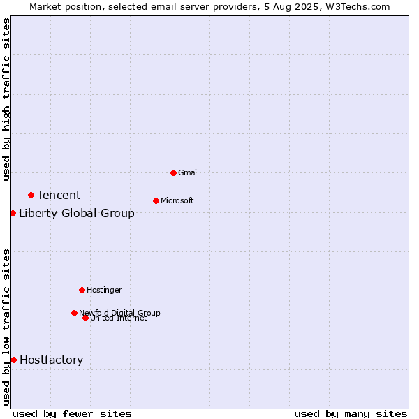 Market position of Tencent vs. Hostfactory vs. Liberty Global Group