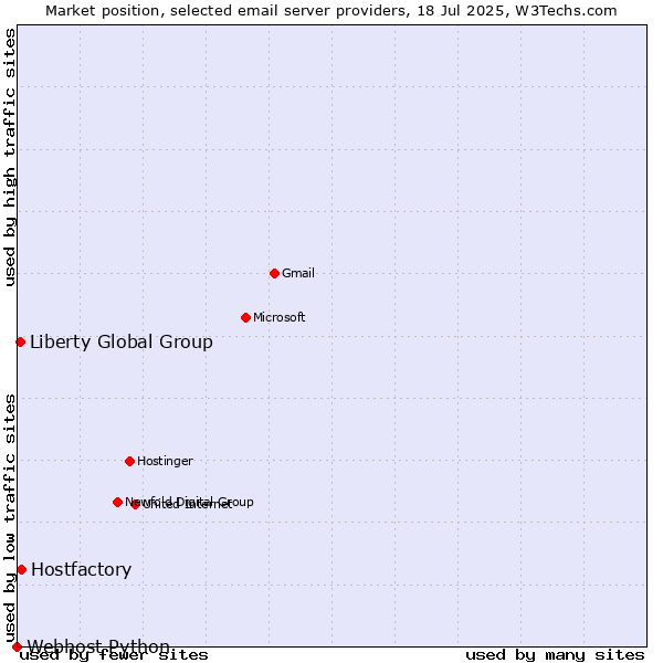 Market position of Hostfactory vs. Liberty Global Group vs. Webhost Python
