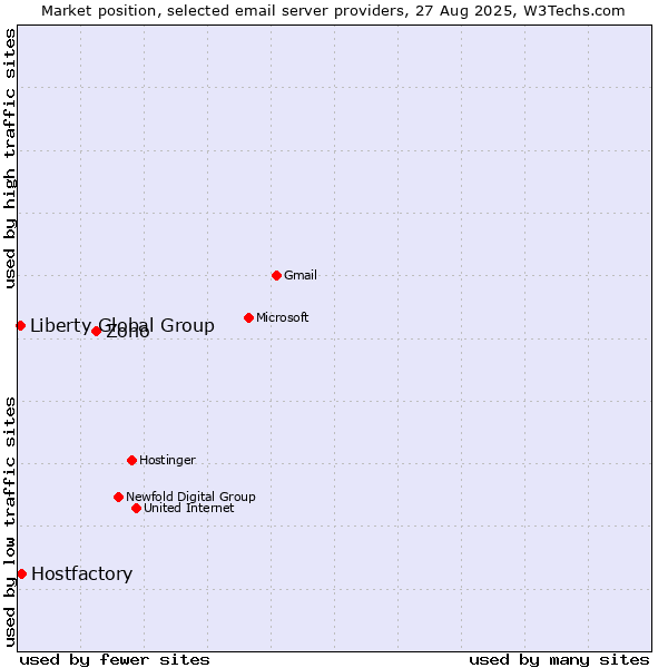 Market position of Zoho vs. Hostfactory vs. Liberty Global Group