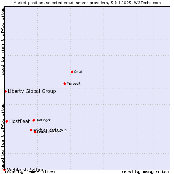 Market position of HostFeat vs. Liberty Global Group vs. Webhost Python