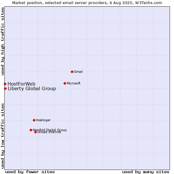 Market position of Liberty Global Group vs. HostForWeb