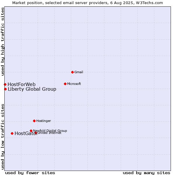 Market position of HostGator vs. Liberty Global Group vs. HostForWeb