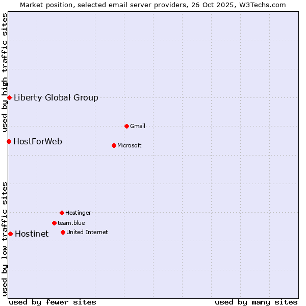 Market position of Hostinet vs. Liberty Global Group vs. HostForWeb