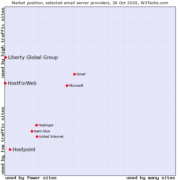 Market position of Hostpoint vs. Liberty Global Group vs. HostForWeb