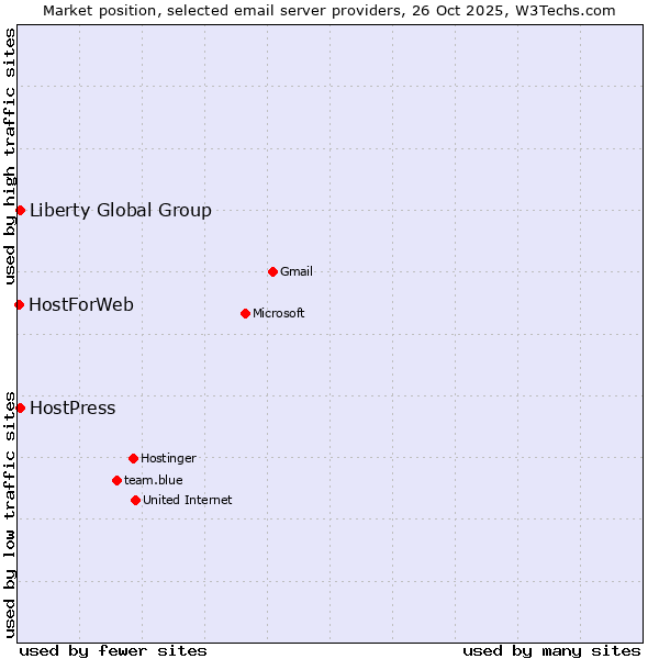 Market position of HostPress vs. Liberty Global Group vs. HostForWeb