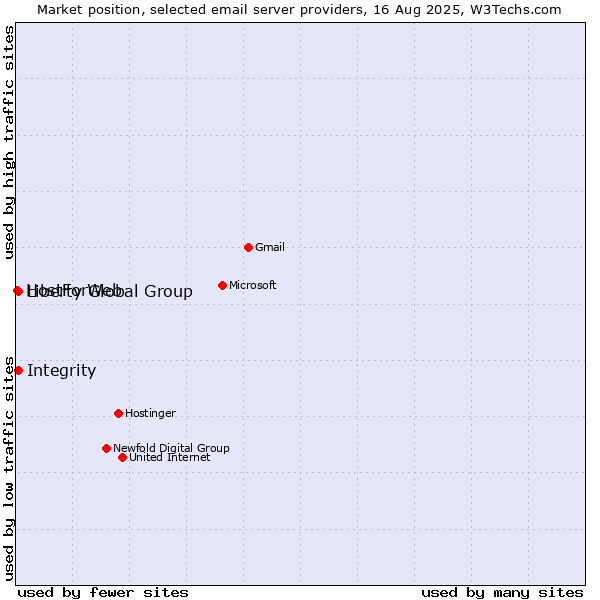 Market position of Liberty Global Group vs. Integrity vs. HostForWeb