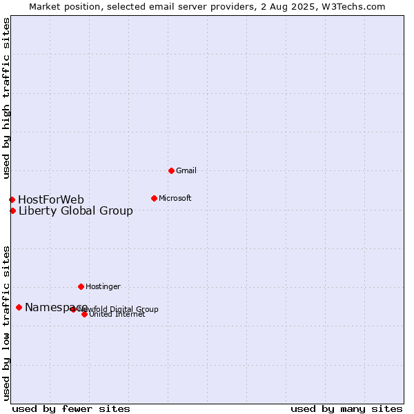 Market position of Namespace vs. Liberty Global Group vs. HostForWeb