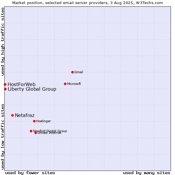Market position of Netafraz vs. Liberty Global Group vs. HostForWeb